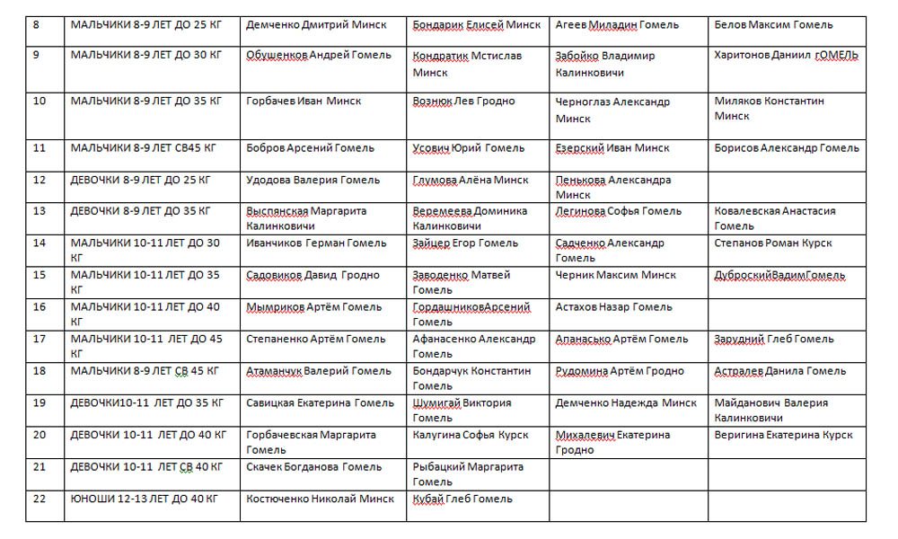 Сводный протокол занятых призовых мест «Киокушин - дружба без границ!» и Чемпионата по тамешивари в Гомеле