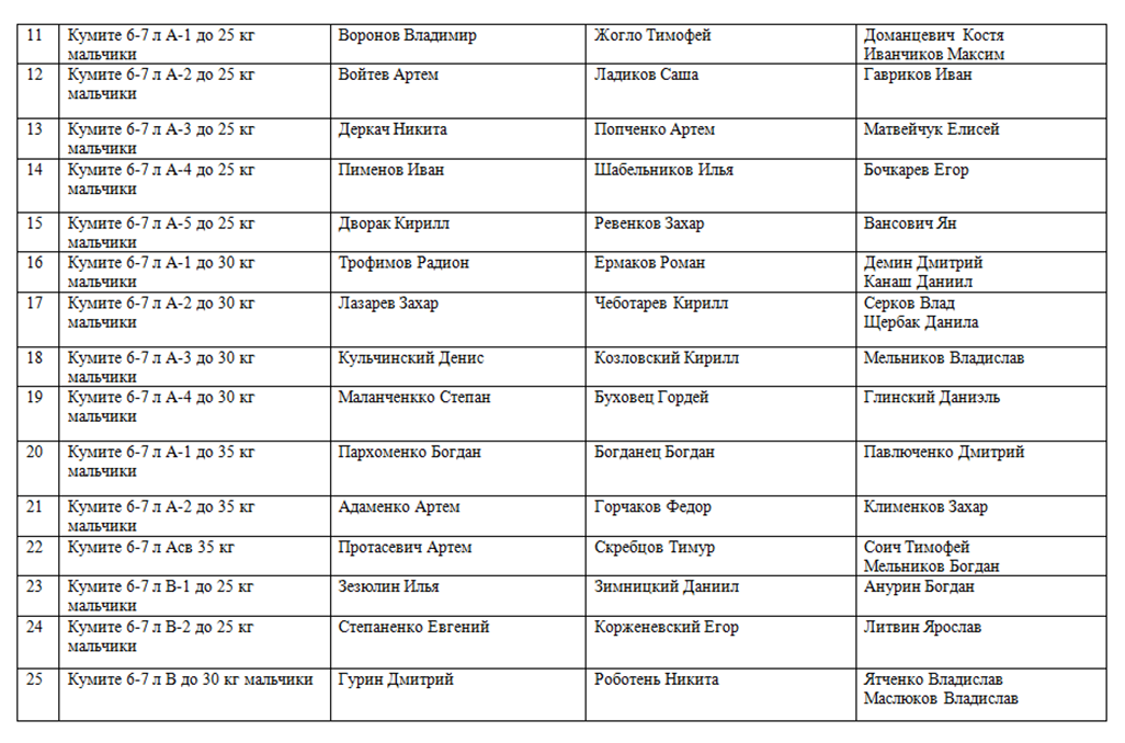 Пьедесталы по кумите состязаний по киокушин-кан карате «РостОК - 2019» в Гомеле. Протоколы